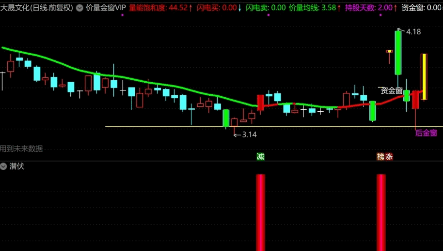 【价量金窗。一线战】主图+潜伏起爆幅图+潜伏选股，超级牛逼大礼包，得到就是赚到