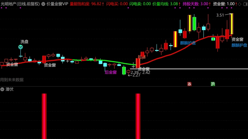 【价量金窗。一线战】主图+潜伏起爆幅图+潜伏选股，超级牛逼大礼包，得到就是赚到