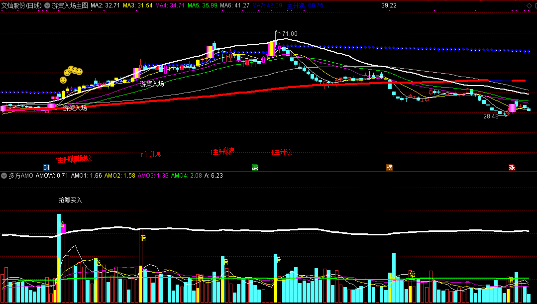 【游资入场飙升】主图/副图公式，花q淘来的一套游资指标，源码无未来