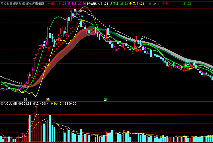 【股价回调低吸】主图指标，强势妖股回调，择机低吸！