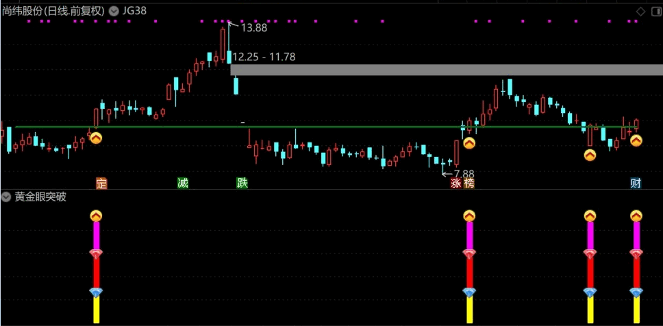 【黄金眼突破】自编新玩法，借用江哥一条线，盘中常常吃涨停！
