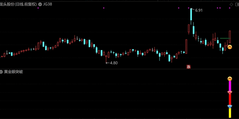 【黄金眼突破】自编新玩法，借用江哥一条线，盘中常常吃涨停！