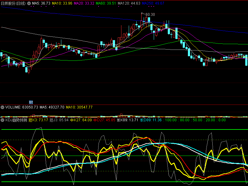 运用kdj判断涨跌趋势很不错的kdj趋势预测副图公式