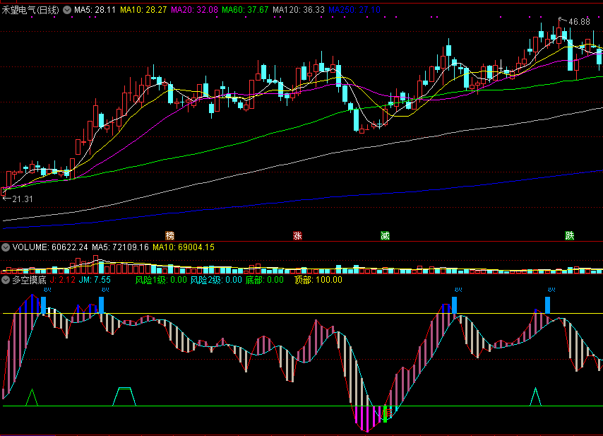 通达信多空摸底副图指标，底部顶部及早提醒，多空自在掌握！