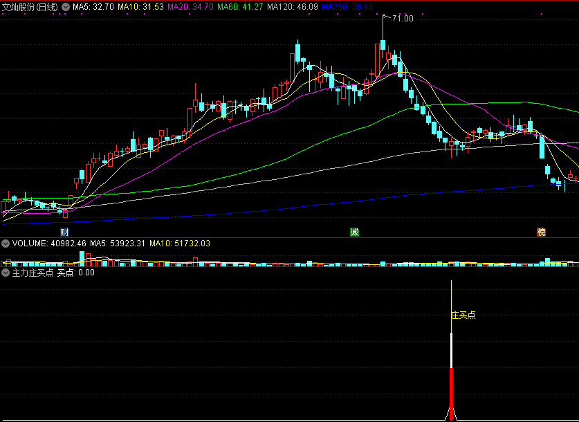 同花顺主力庄买点副图指标公式