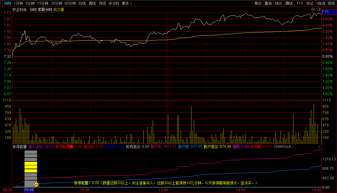 涨停能量分时副图指标，多指标组合而成，自用效果不错！