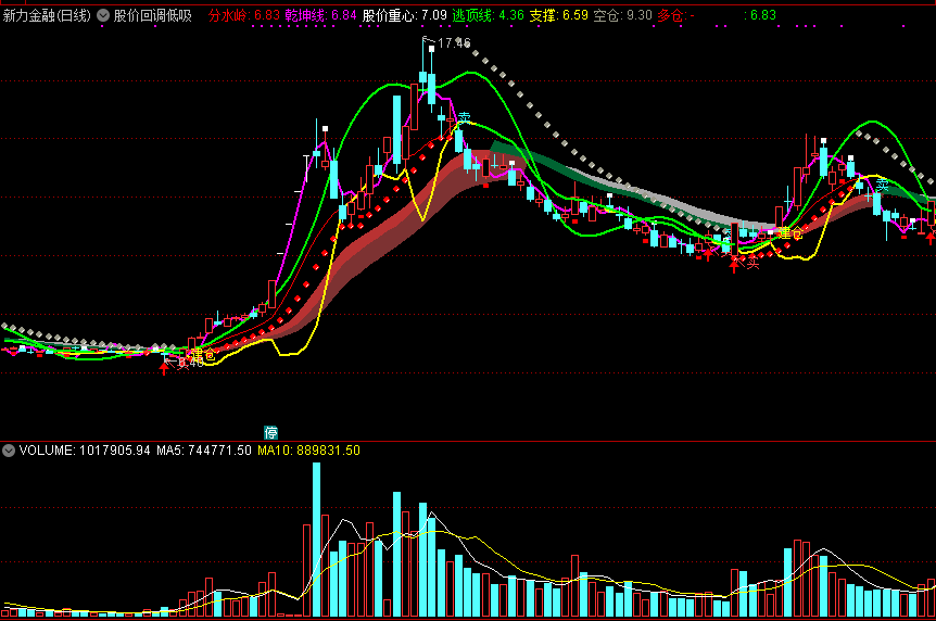 【股价回调低吸】主图指标，强势妖股回调，择机低吸！