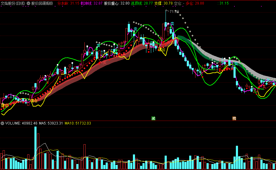 【股价回调低吸】主图指标，强势妖股回调，择机低吸！