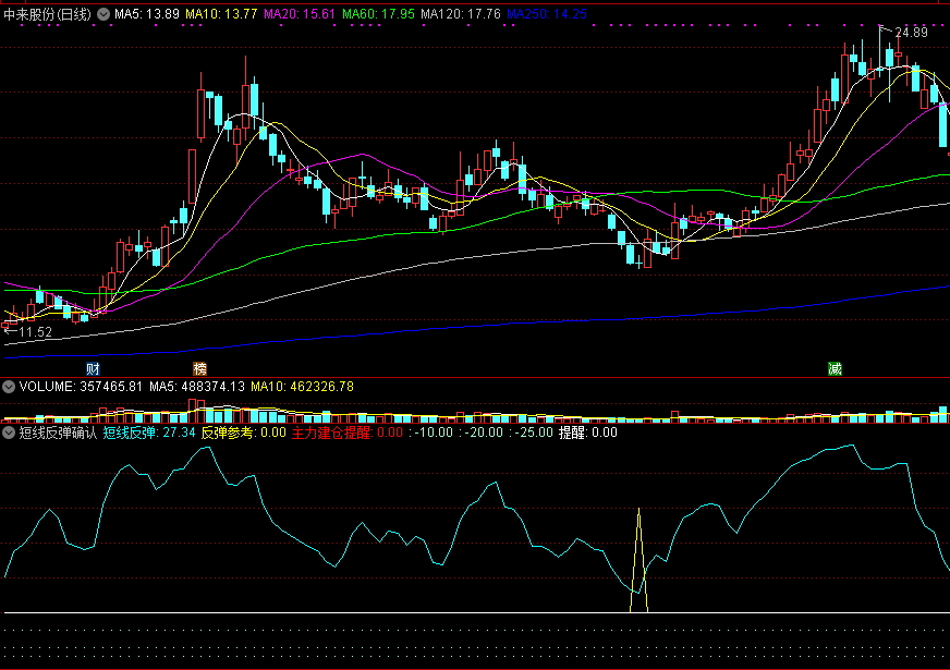 同花顺短线反弹确认副图指标公式