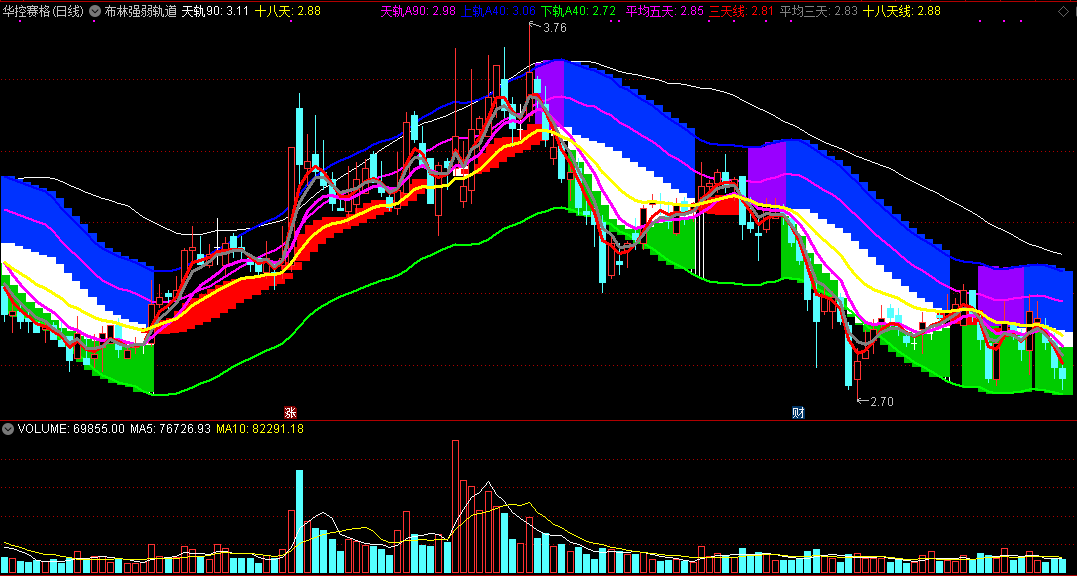 缠论布林轨道(boll)的实战应用——布林强弱轨道主图指标，源码分享！