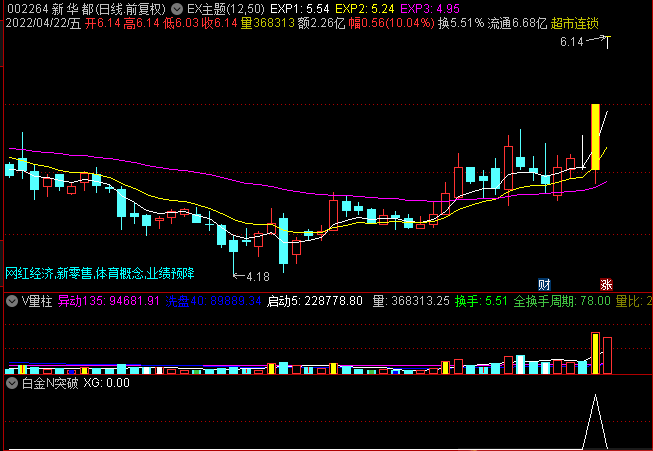 自用连板率很高的白金n字突破选股公式 包含副图指标+通达信选股公式