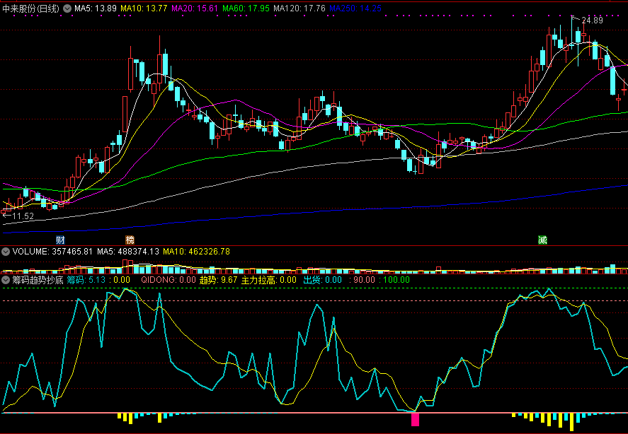 通达信筹码趋势抄底副图指标，牛市判底效果不错，一直珍藏自己的看家宝贝！