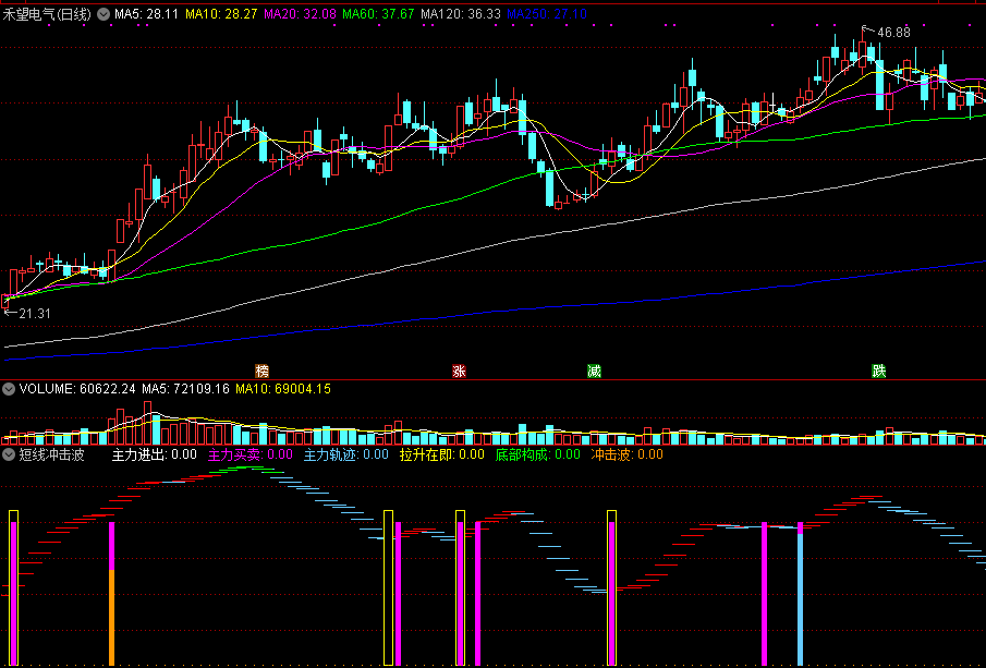 通达信短线冲击波副图指标，主力拉升洗盘一清二楚！