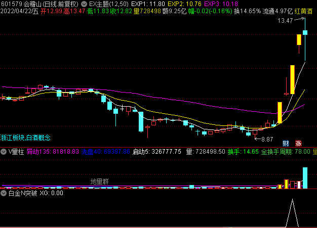 自用连板率很高的白金n字突破选股公式 包含副图指标+通达信选股公式