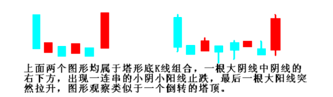 精典《塔形底形态》主图/副图/选股指标 通达信 贴图 源码