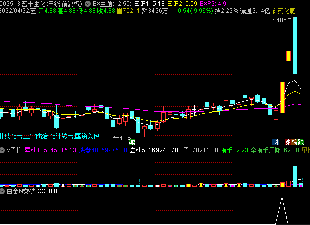自用连板率很高的白金n字突破选股公式 包含副图指标+通达信选股公式
