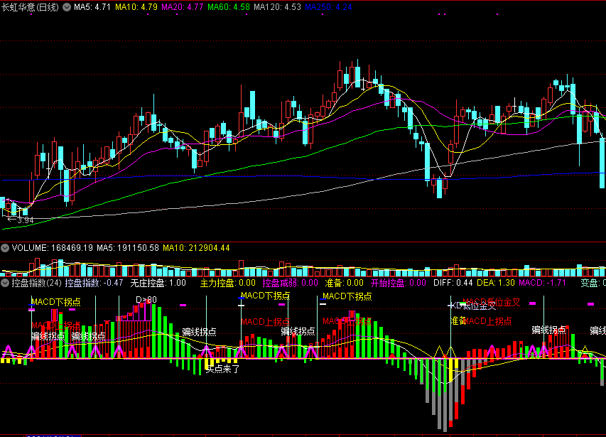 通达信控盘指数副图指标，绿柱短，红柱长，买点到！