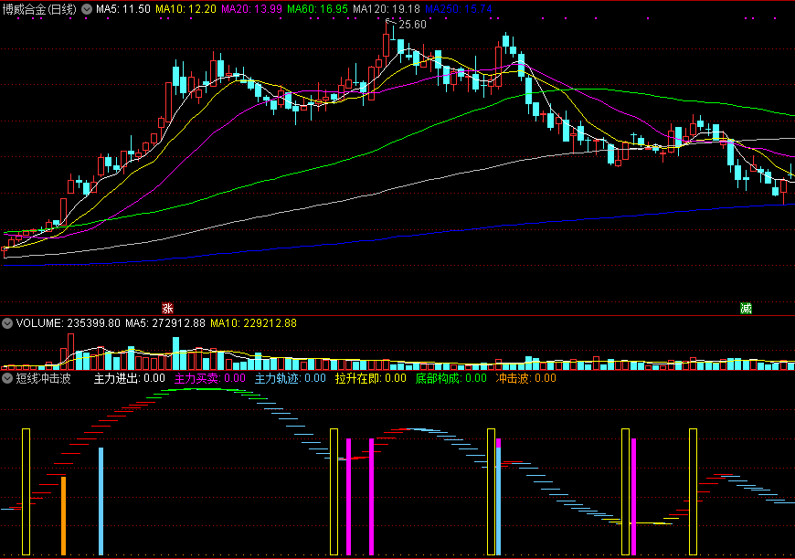 通达信短线冲击波副图指标，主力拉升洗盘一清二楚！