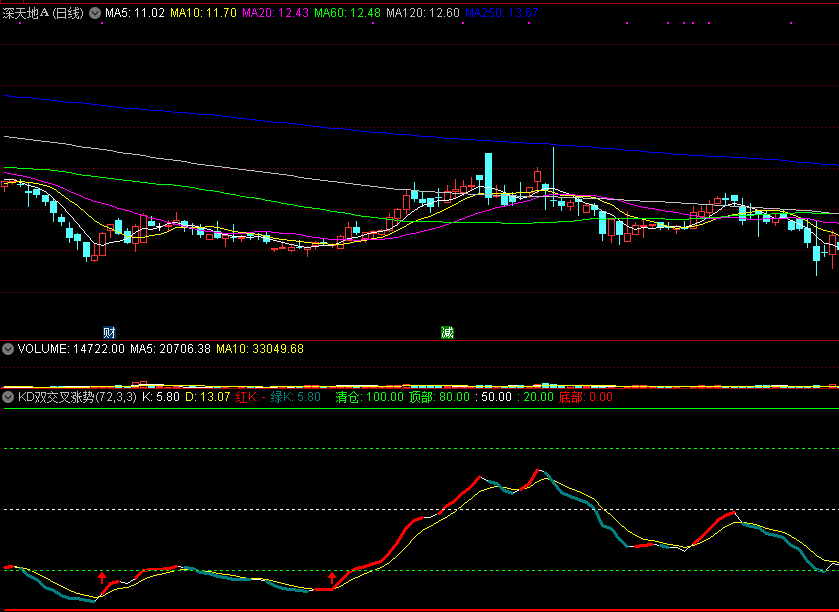 kd双交叉涨势副图指标，低位连续2次向上金叉，涨势确认！