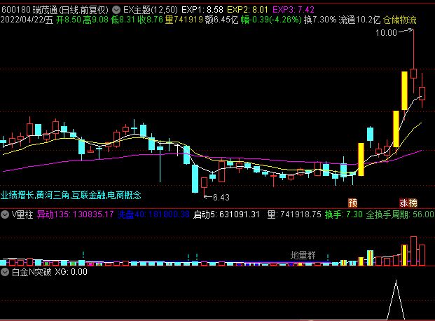 自用连板率很高的白金n字突破选股公式 包含副图指标+通达信选股公式