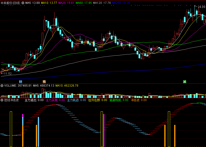 通达信短线冲击波副图指标，主力拉升洗盘一清二楚！