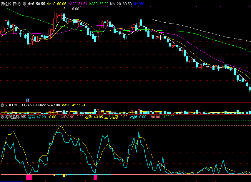 通达信筹码趋势抄底副图指标，牛市判底效果不错，一直珍藏自己的看家宝贝！