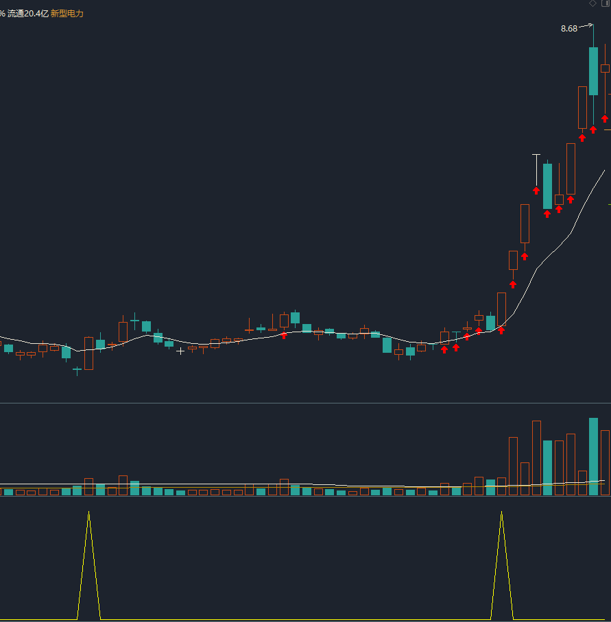 黑马腾飞副图/选股指标，第三次出信号易抓到黑马，花钱淘来指标