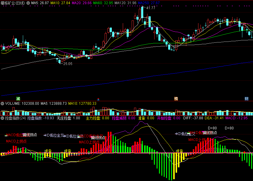 通达信控盘指数副图指标，绿柱短，红柱长，买点到！