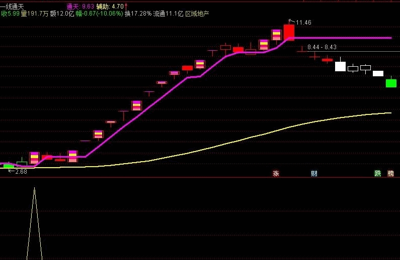 【收藏极品】很多人想要的主图指标，跟“价值上亿”副图完美配合，不加密，无未来