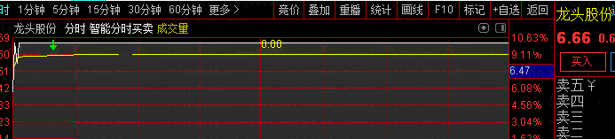 集合竞价打板三剑客：【打板追牛】+【竞价打板】+【盘前预报】
