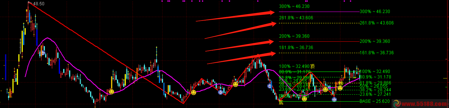 通达信黄金分割线z主图指标，上涨浪、下跌浪、支撑位、压力位判断一目了然！