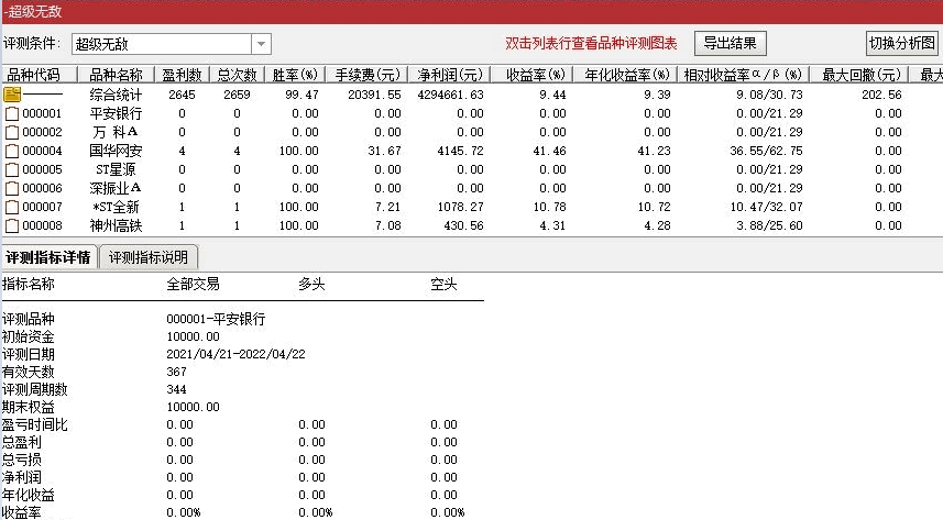 【极品收藏】送大家一个准确率99.47%的主升浪指标，收益率9.4%的超级选股指标！超级无敌主升浪