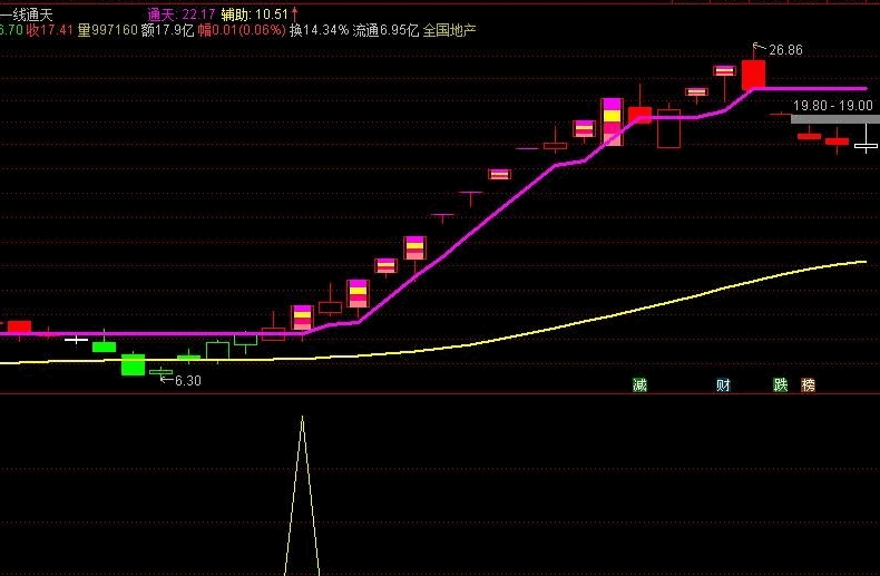 【收藏极品】很多人想要的主图指标，跟“价值上亿”副图完美配合，不加密，无未来