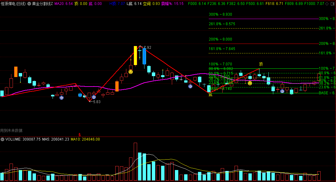 通达信黄金分割线z主图指标，上涨浪、下跌浪、支撑位、压力位判断一目了然！