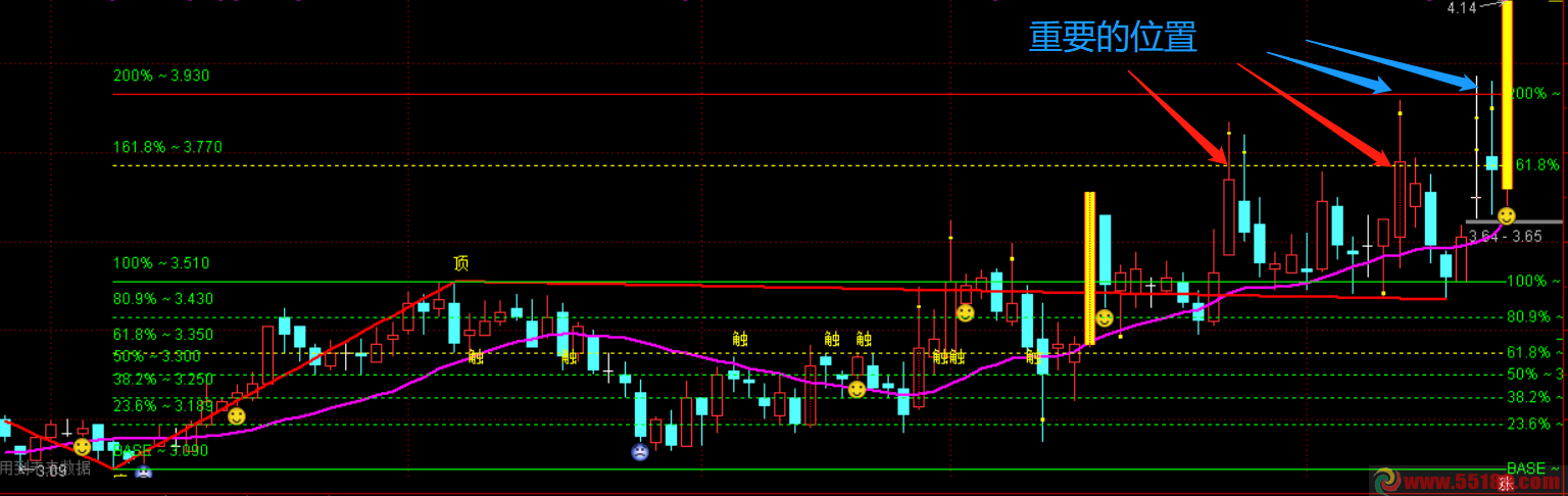 通达信黄金分割线z主图指标，上涨浪、下跌浪、支撑位、压力位判断一目了然！
