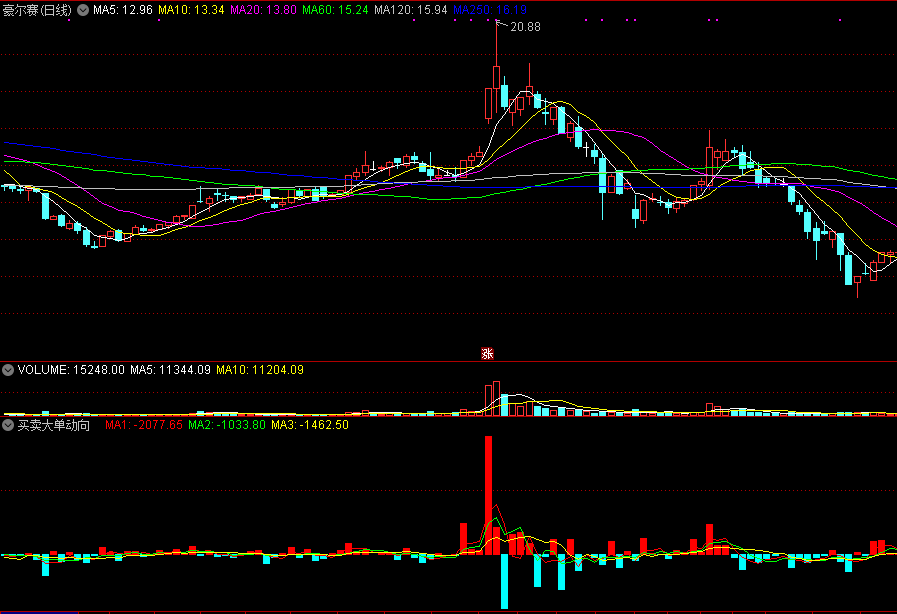 同花顺买卖大单动向副图指标公式