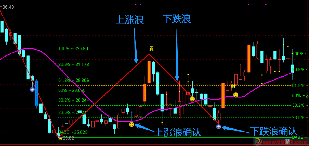 通达信黄金分割线z主图指标，上涨浪、下跌浪、支撑位、压力位判断一目了然！