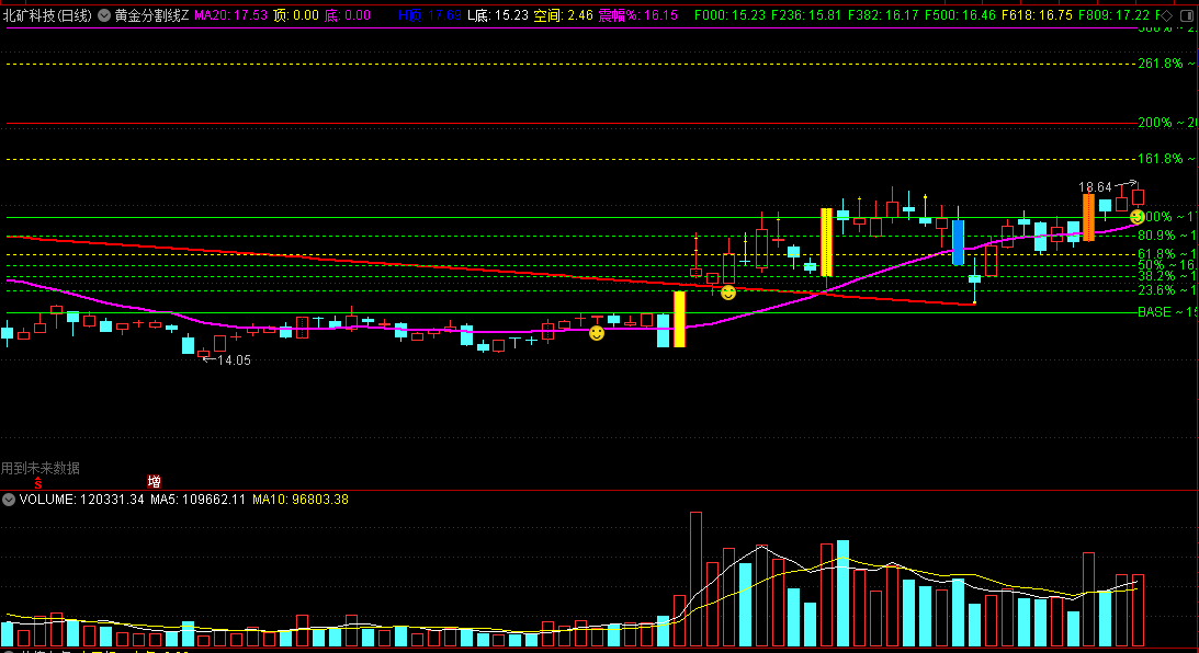通达信黄金分割线z主图指标，上涨浪、下跌浪、支撑位、压力位判断一目了然！