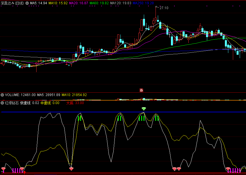 红绿钻石，波段王-波段抄底收益利器，胜率95%，通达信、不加密、无未来