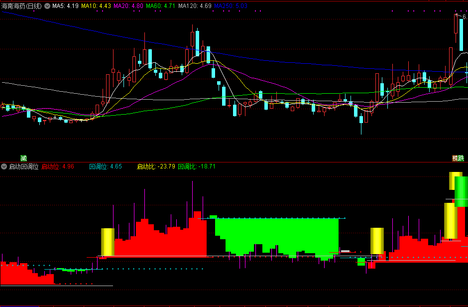 通达信【启动回调位】副图指标，同时指出升浪启动位、回调位、启动涨停位！