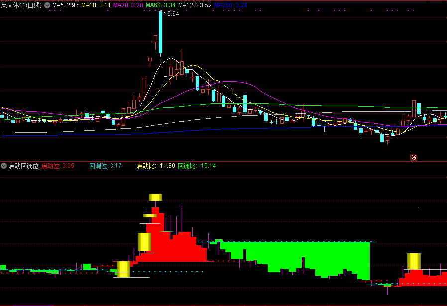 通达信【启动回调位】副图指标，同时指出升浪启动位、回调位、启动涨停位！