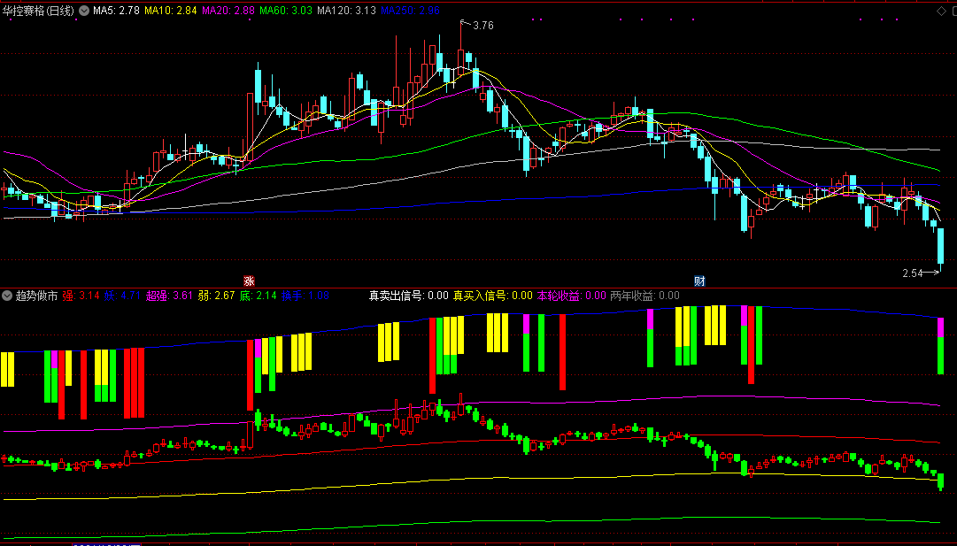 通达信趋势做市副图指标，按照趋势强弱做市！