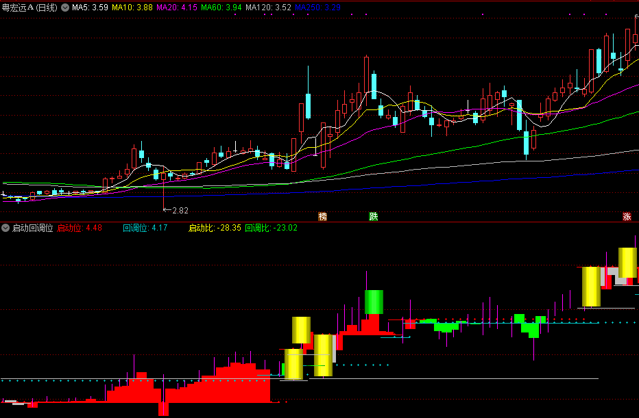 通达信【启动回调位】副图指标，同时指出升浪启动位、回调位、启动涨停位！