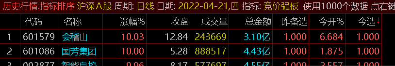 【竞价强板】升级版副图/选股指标，逆势也涨停，出票1只涨停