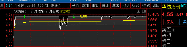 【竞价强板】升级版副图/选股指标，逆势也涨停，出票1只涨停