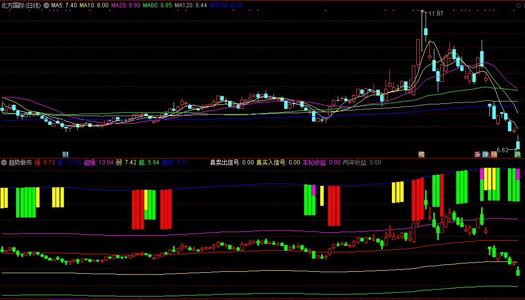 通达信趋势做市副图指标，按照趋势强弱做市！
