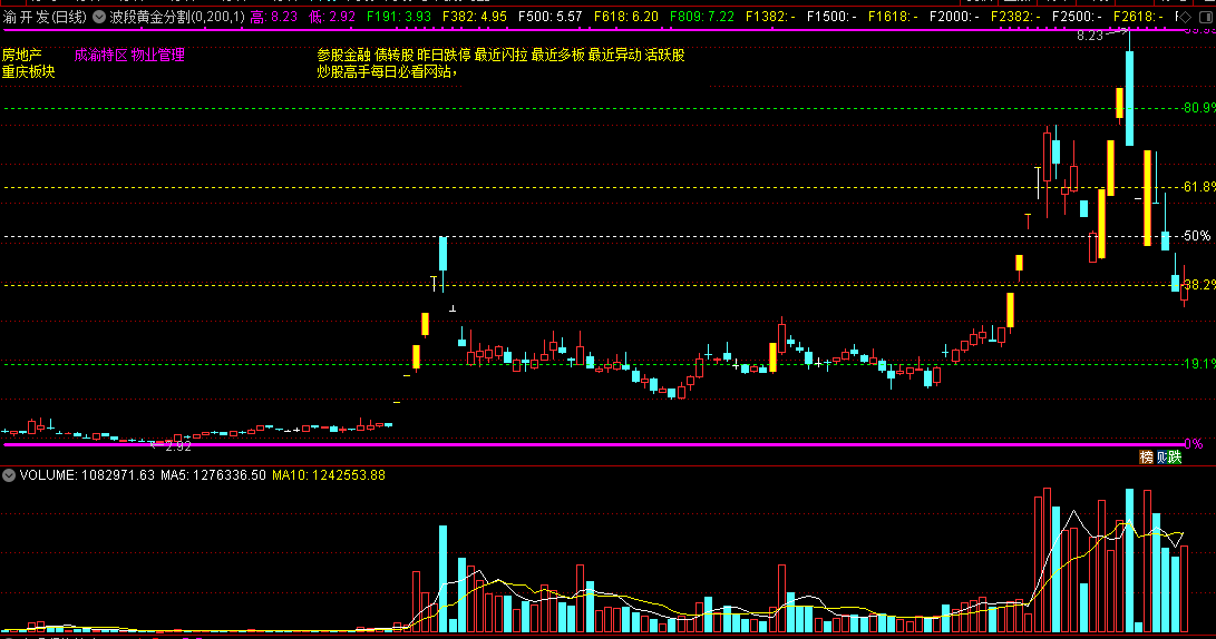 短线高手经验总结——波段黄金分割主图指标，掌握了方法，就懂得波段的奥秘！