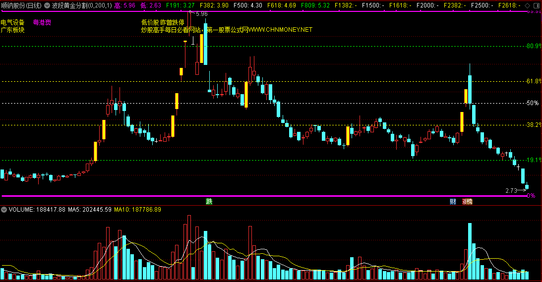 短线高手经验总结——波段黄金分割主图指标，掌握了方法，就懂得波段的奥秘！