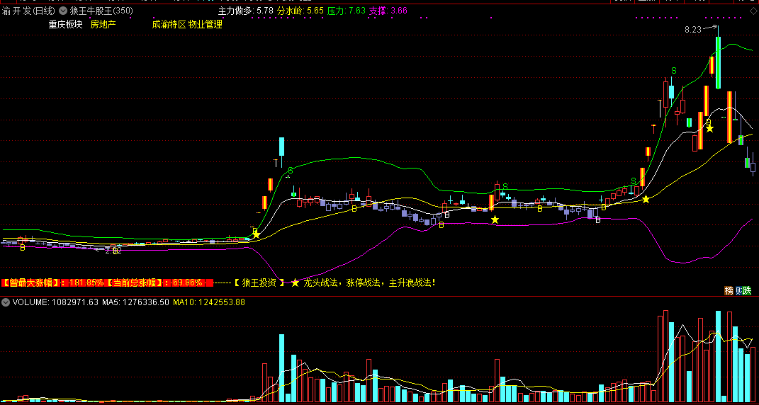 狼王牛股王 boll猎杀暴涨黑马 boll一张口就吐人民币 价值百万