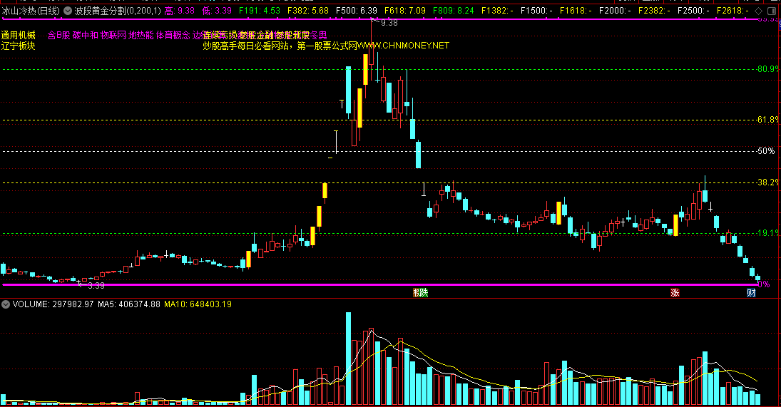 短线高手经验总结——波段黄金分割主图指标，掌握了方法，就懂得波段的奥秘！